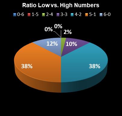 statistics Virginia Bank a Million Ratio Low vs. High Numbers