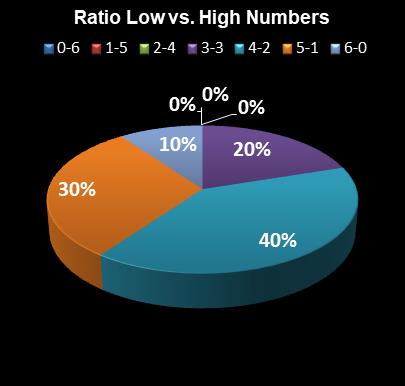 statistics Virginia Bank a Million Ratio Low vs. High Numbers