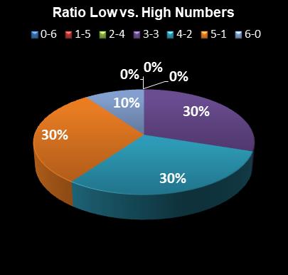 statistics Virginia Bank a Million Ratio Low vs. High Numbers