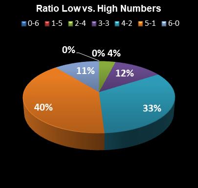 statistics Virginia Bank a Million Ratio Low vs. High Numbers
