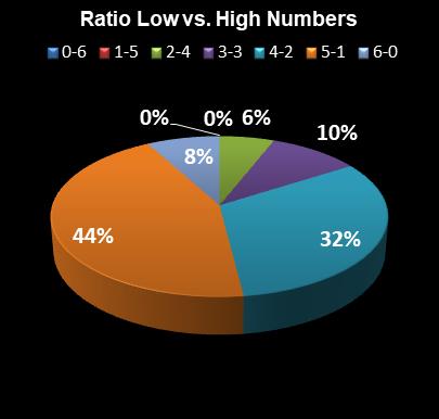 statistics Virginia Bank a Million Ratio Low vs. High Numbers
