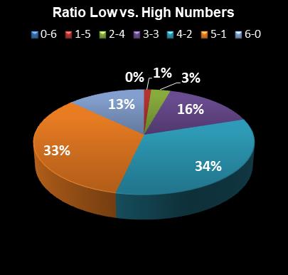 statistics Virginia Bank a Million Ratio Low vs. High Numbers