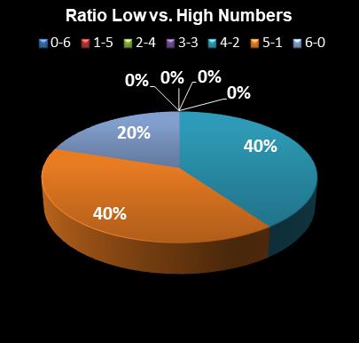 statistics Virginia Bank a Million Ratio Low vs. High Numbers