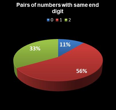 statistics Virginia Bank a Million Pairs of numbers with same end digit