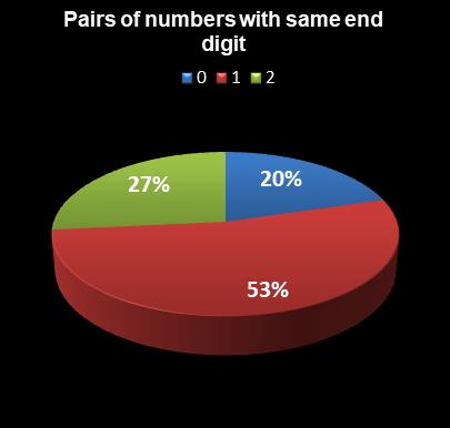 statistics Virginia Bank a Million Pairs of numbers with same end digit