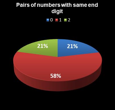 statistics Virginia Bank a Million Pairs of numbers with same end digit
