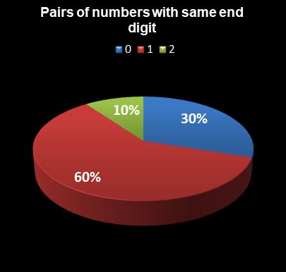 statistics Virginia Bank a Million Pairs of numbers with same end digit
