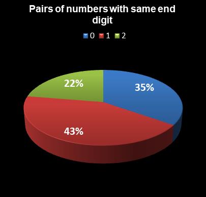 statistics Virginia Bank a Million Pairs of numbers with same end digit