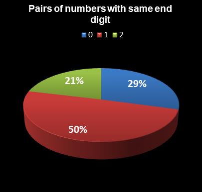 statistics Virginia Bank a Million Pairs of numbers with same end digit