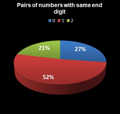 statistics Virginia Bank a Million Pairs of numbers with same end digit