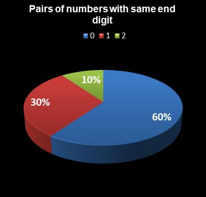 statistics Virginia Bank a Million Pairs of numbers with same end digit