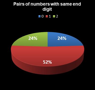 statistics Virginia Bank a Million Pairs of numbers with same end digit