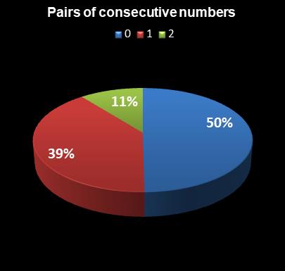 statistics Virginia Bank a Million Pairs of consecutive numbers