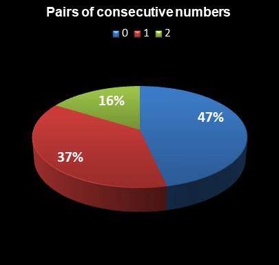 statistics Virginia Bank a Million Pairs of consecutive numbers