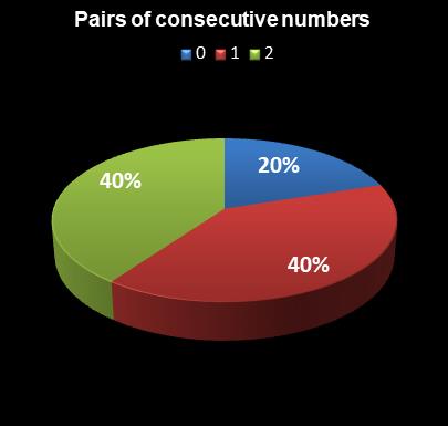 statistics Virginia Bank a Million Pairs of consecutive numbers