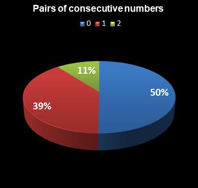 statistics Virginia Bank a Million Pairs of consecutive numbers