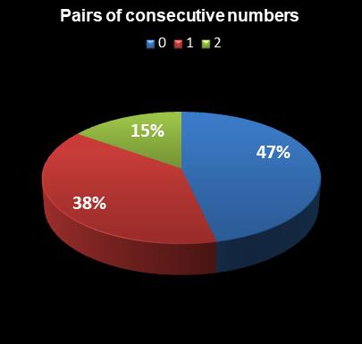 statistics Virginia Bank a Million Pairs of consecutive numbers