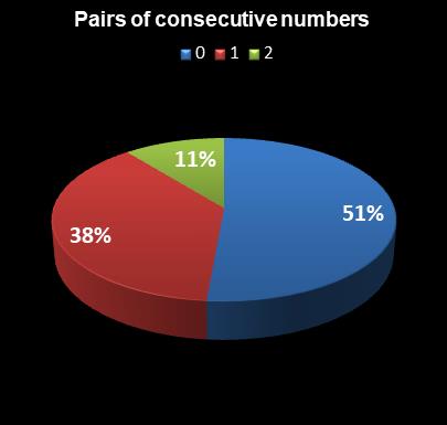 statistics Virginia Bank a Million Pairs of consecutive numbers