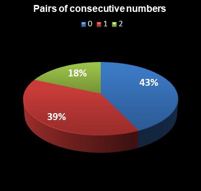 statistics Virginia Bank a Million Pairs of consecutive numbers