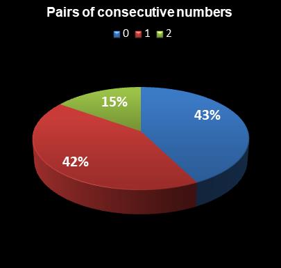 statistics Virginia Bank a Million Pairs of consecutive numbers