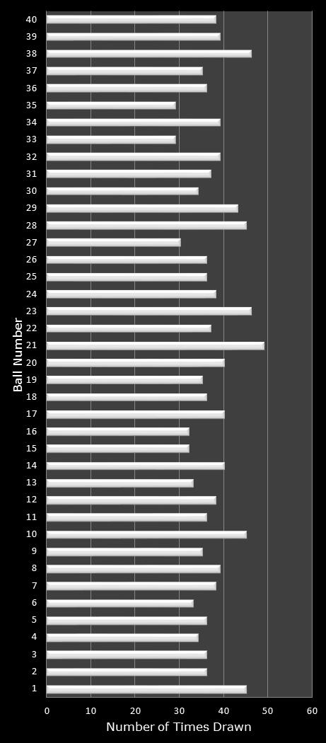 statistics Virginia Bank a Million number frequency