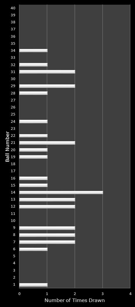 statistics Virginia Bank a Million number frequency