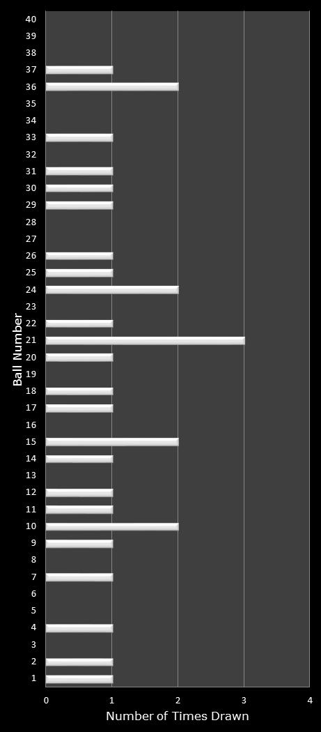 statistics Virginia Bank a Million number frequency