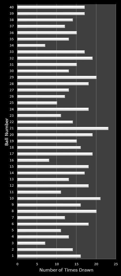 statistics Virginia Bank a Million number frequency