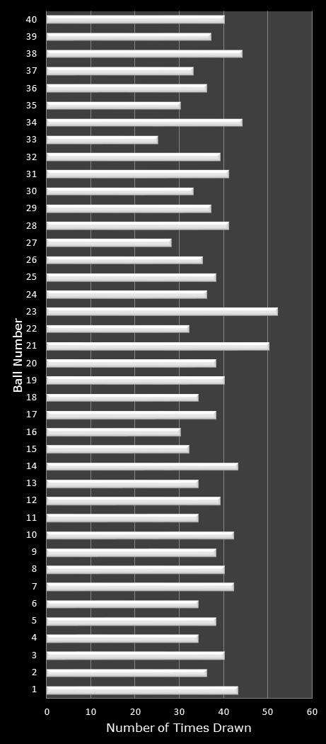 statistics Virginia Bank a Million number frequency