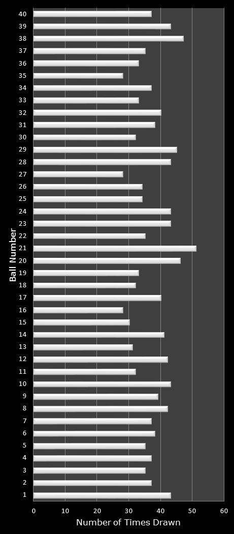 statistics Virginia Bank a Million number frequency