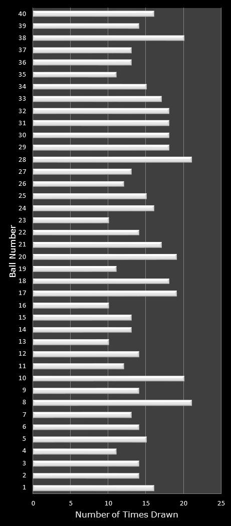 statistics Virginia Bank a Million number frequency