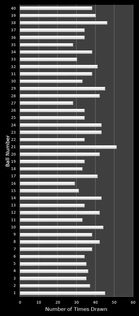 statistics Virginia Bank a Million number frequency