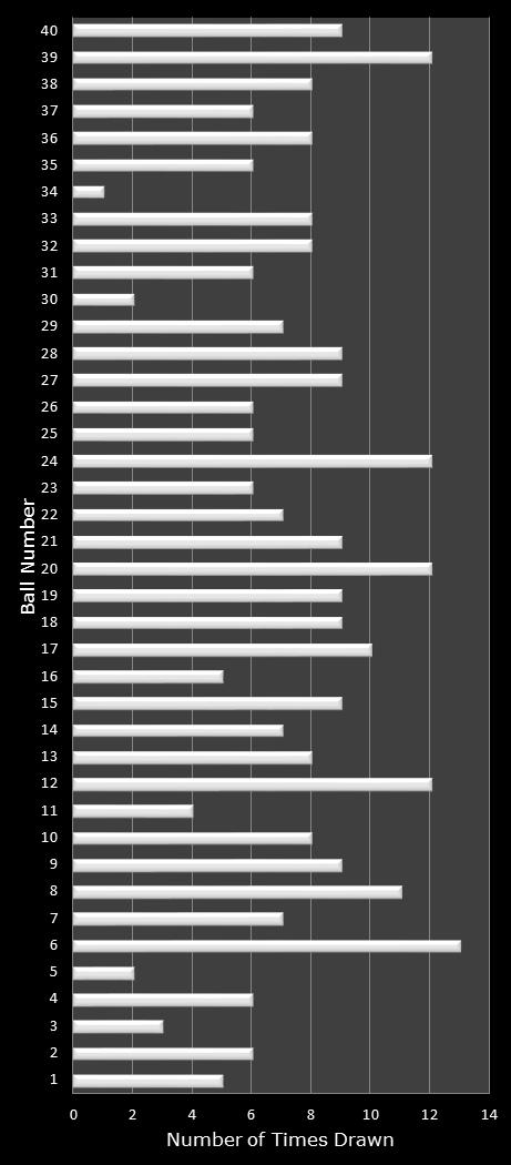 statistics Virginia Bank a Million number frequency