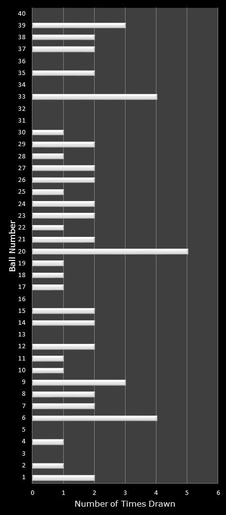 statistics Virginia Bank a Million number frequency