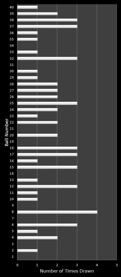 statistics Virginia Bank a Million number frequency