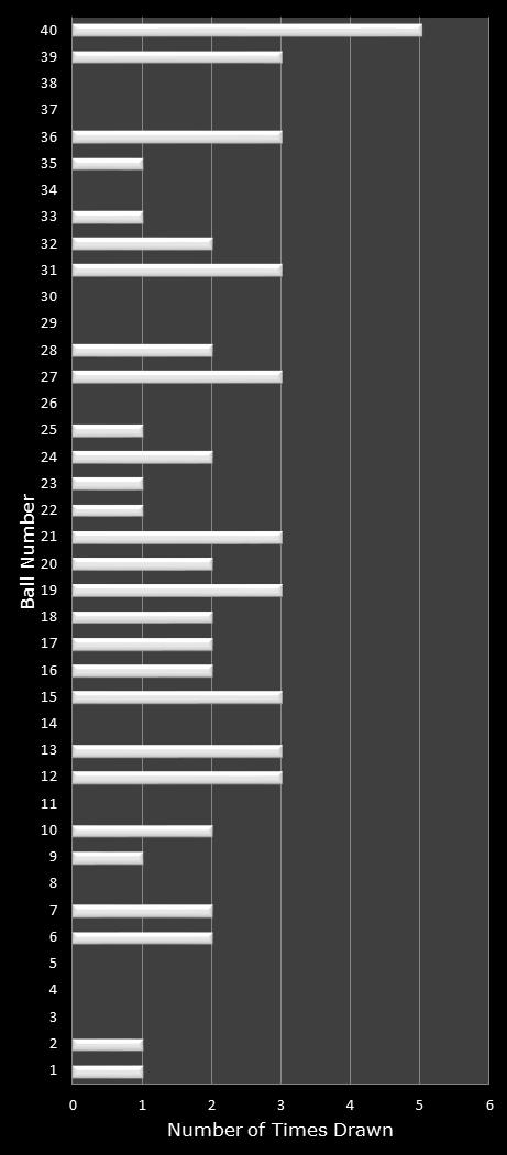 statistics Virginia Bank a Million number frequency
