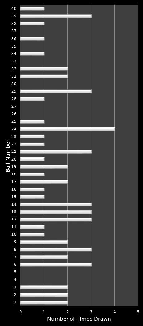 statistics Virginia Bank a Million number frequency