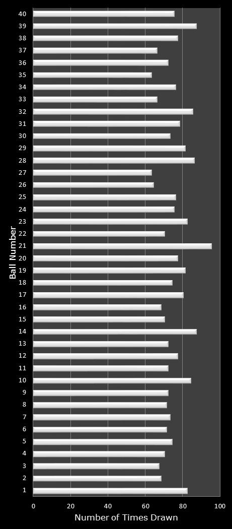statistics Virginia Bank a Million number frequency