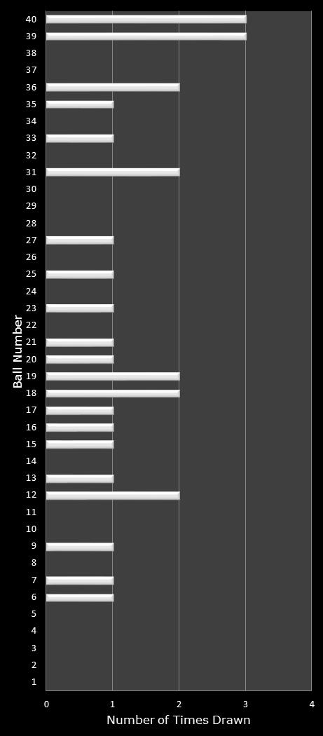 statistics Virginia Bank a Million number frequency
