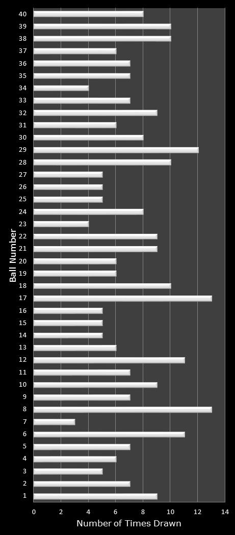 statistics Virginia Bank a Million number frequency