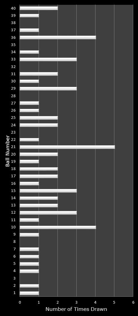 statistics Virginia Bank a Million number frequency