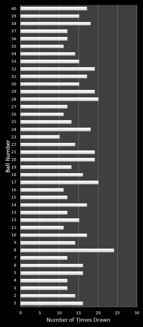 statistics Virginia Bank a Million number frequency