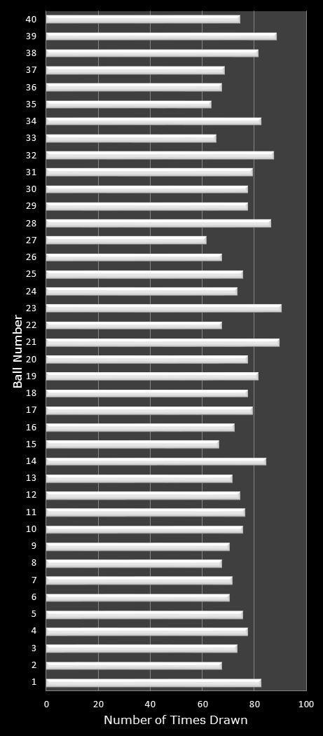 statistics Virginia Bank a Million number frequency