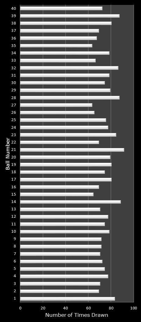 statistics Virginia Bank a Million number frequency
