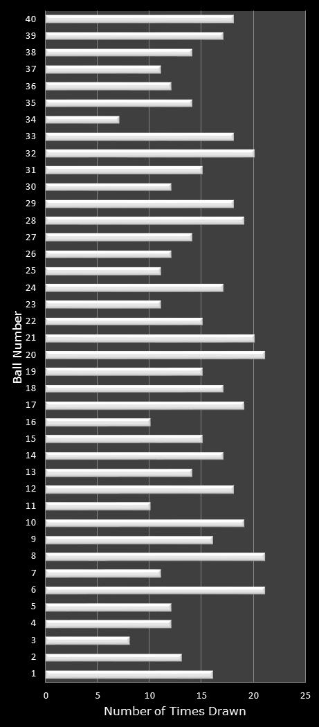 statistics Virginia Bank a Million number frequency