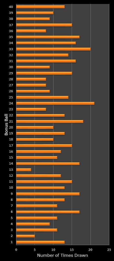 statistics Virginia Bank a Million bonus ball frequency