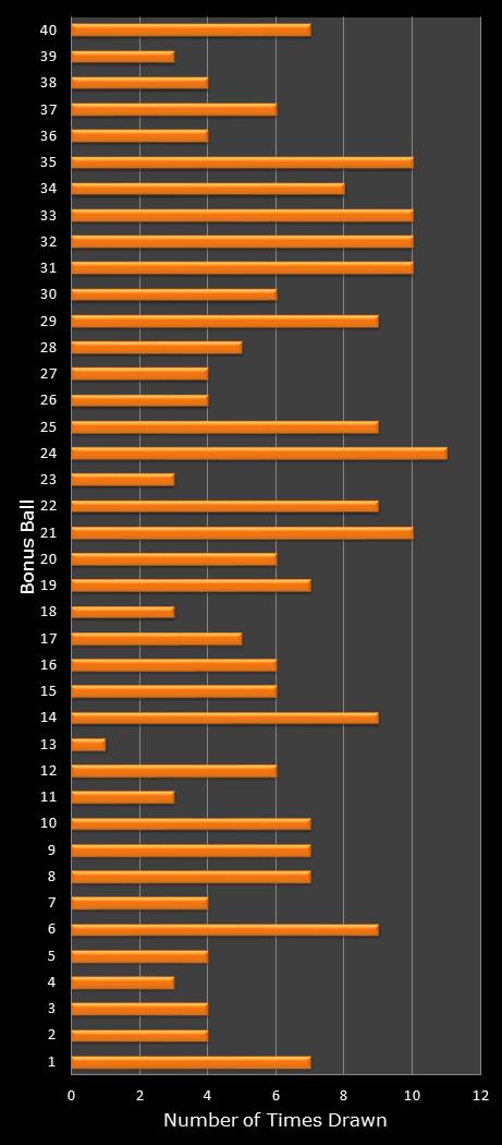 statistics Virginia Bank a Million bonus ball frequency