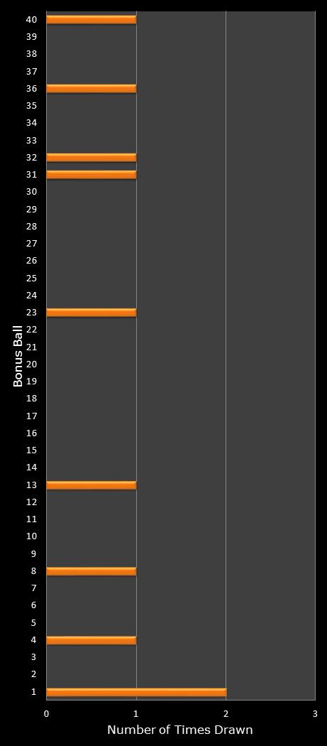 statistics Virginia Bank a Million bonus ball frequency