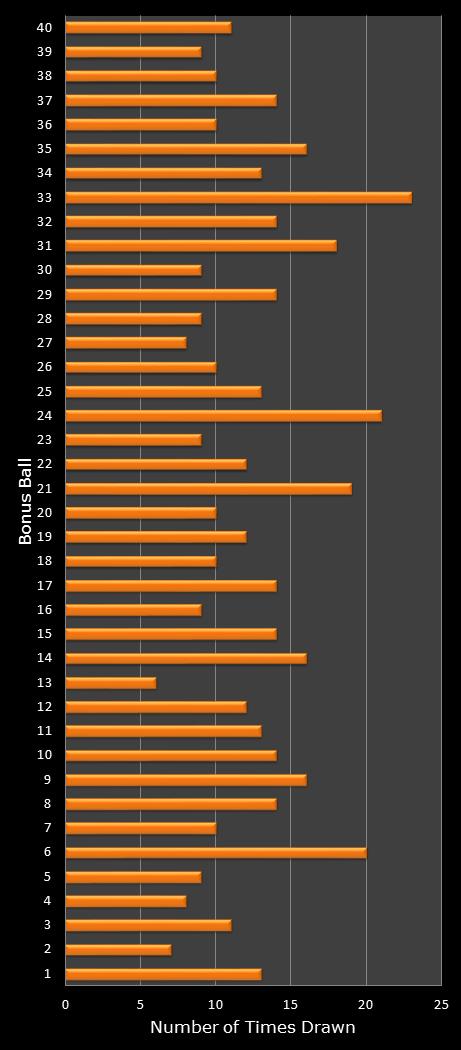 statistics Virginia Bank a Million bonus ball frequency