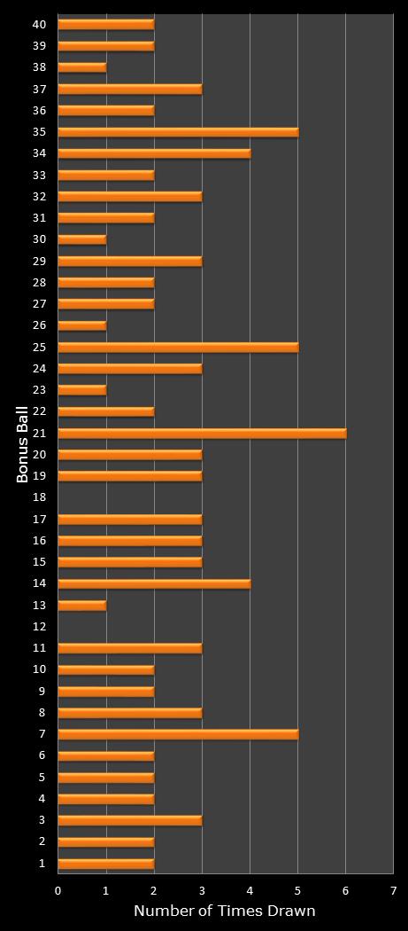 statistics Virginia Bank a Million bonus ball frequency